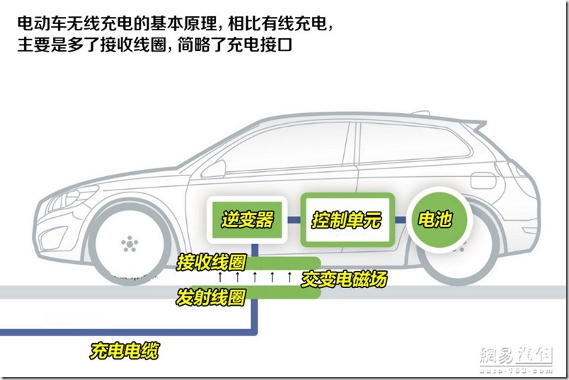 介绍了电动汽车无线充电系统架构,分析无线充电技术的基本原理,控制